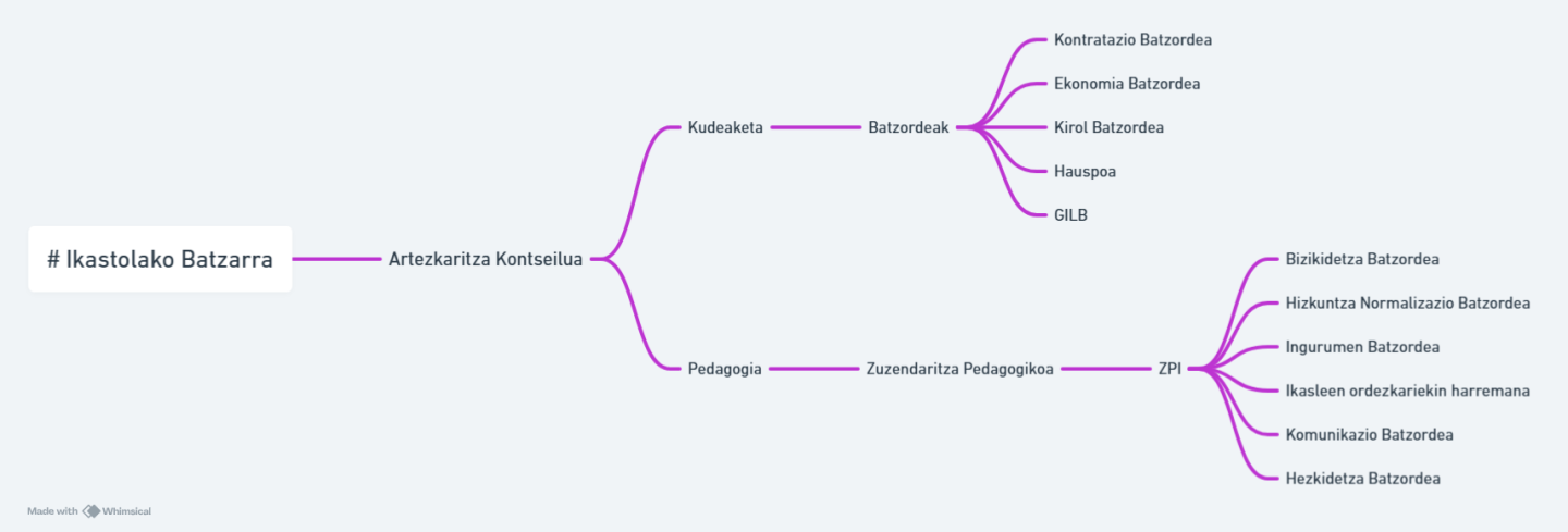 Uzturpe organigrama